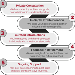 Personalized Introduction Services - Intimate Intros